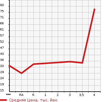 Аукционная статистика: График изменения цены DAIHATSU Дайхатсу  MOVE Мув  2009 660 L175S CUSTOM X в зависимости от аукционных оценок