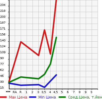 Аукционная статистика: График изменения цены DAIHATSU Дайхатсу  MOVE Мув  2010 660 L175S CUSTOM X в зависимости от аукционных оценок