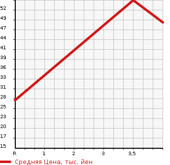 Аукционная статистика: График изменения цены DAIHATSU Дайхатсу  MOVE Мув  2011 660 L175S CUSTOM X в зависимости от аукционных оценок
