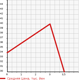 Аукционная статистика: График изменения цены DAIHATSU Дайхатсу  MOVE Мув  2006 660 L175S CUSTOM X LIMITED в зависимости от аукционных оценок