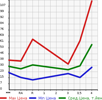 Аукционная статистика: График изменения цены DAIHATSU Дайхатсу  MOVE Мув  2007 660 L175S CUSTOM X LIMITED в зависимости от аукционных оценок