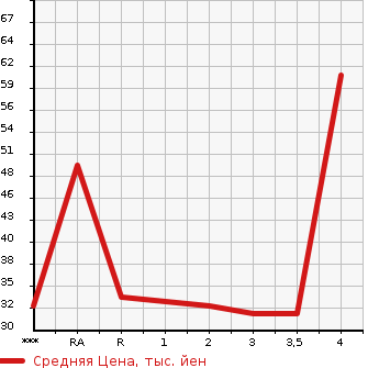 Аукционная статистика: График изменения цены DAIHATSU Дайхатсу  MOVE Мув  2007 660 L175S CUSTOM X LTD в зависимости от аукционных оценок