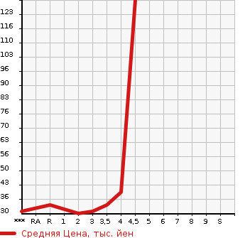 Аукционная статистика: График изменения цены DAIHATSU Дайхатсу  MOVE Мув  2008 660 L175S CUSTOM X LTD в зависимости от аукционных оценок