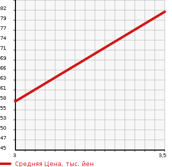 Аукционная статистика: График изменения цены DAIHATSU Дайхатсу  MOVE Мув  2011 660 L175S L в зависимости от аукционных оценок