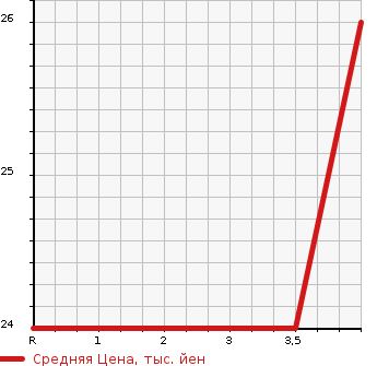 Аукционная статистика: График изменения цены DAIHATSU Дайхатсу  MOVE Мув  2007 660 L175S LULI YELLOW LI в зависимости от аукционных оценок
