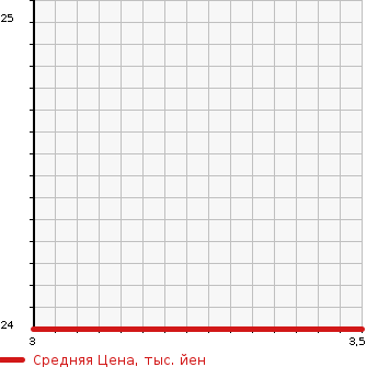Аукционная статистика: График изменения цены DAIHATSU Дайхатсу  MOVE Мув  2009 660 L175S LULI YELLOW LI в зависимости от аукционных оценок