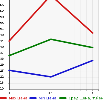 Аукционная статистика: График изменения цены DAIHATSU Дайхатсу  MOVE Мув  2009 660 L175S MEMORIAL EDITION в зависимости от аукционных оценок