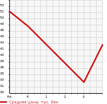 Аукционная статистика: График изменения цены DAIHATSU Дайхатсу  MOVE Мув  2007 660 L175S R LIMITED в зависимости от аукционных оценок