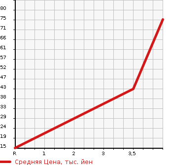 Аукционная статистика: График изменения цены DAIHATSU Дайхатсу  MOVE Мув  2006 660 L175S RS в зависимости от аукционных оценок