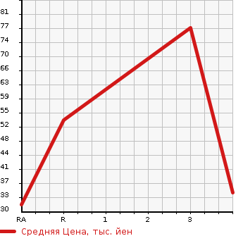 Аукционная статистика: График изменения цены DAIHATSU Дайхатсу  MOVE Мув  2008 660 L175S RS в зависимости от аукционных оценок