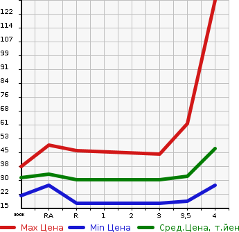 Аукционная статистика: График изменения цены DAIHATSU Дайхатсу  MOVE Мув  2007 660 L175S X в зависимости от аукционных оценок