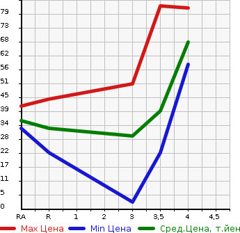 Аукционная статистика: График изменения цены DAIHATSU Дайхатсу  MOVE Мув  2008 660 L175S X в зависимости от аукционных оценок