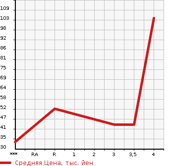 Аукционная статистика: График изменения цены DAIHATSU Дайхатсу  MOVE Мув  2010 660 L175S X VS . в зависимости от аукционных оценок