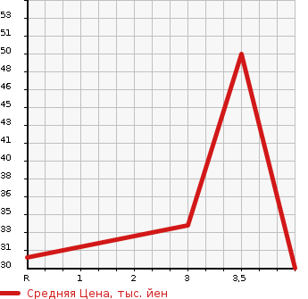 Аукционная статистика: График изменения цены DAIHATSU Дайхатсу  MOVE Мув  2011 660 L175S X VS III в зависимости от аукционных оценок