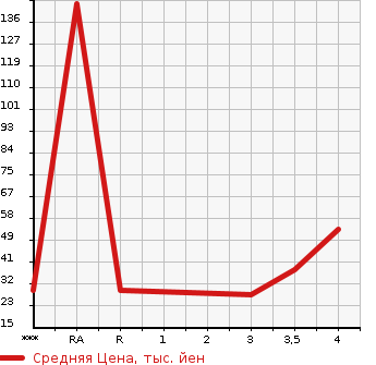 Аукционная статистика: График изменения цены DAIHATSU Дайхатсу  MOVE Мув  2010 660 L175S X VS3 в зависимости от аукционных оценок