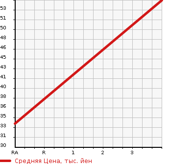 Аукционная статистика: График изменения цены DAIHATSU Дайхатсу  MOVE Мув  2008 660 L175S XC EDITION в зависимости от аукционных оценок