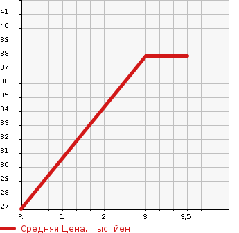 Аукционная статистика: График изменения цены DAIHATSU Дайхатсу  MOVE Мув  2008 660 L185S  в зависимости от аукционных оценок