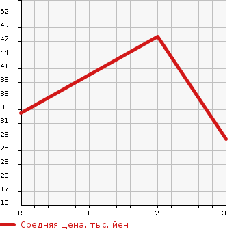 Аукционная статистика: График изменения цены DAIHATSU Дайхатсу  MOVE Мув  2007 660 L185S 4WD CUSTOM MEMORIAL EDITION в зависимости от аукционных оценок