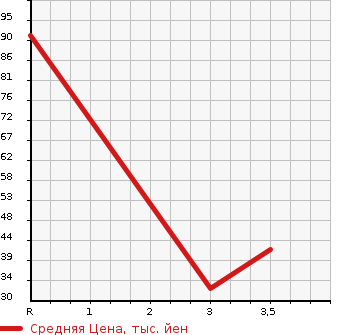 Аукционная статистика: График изменения цены DAIHATSU Дайхатсу  MOVE Мув  2008 660 L185S 4WD CUSTOM MEMORIAL EDITION в зависимости от аукционных оценок