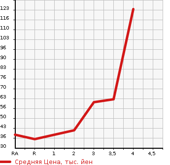 Аукционная статистика: График изменения цены DAIHATSU Дайхатсу  MOVE Мув  2007 660 L185S 4WD CUSTOM X LTD в зависимости от аукционных оценок