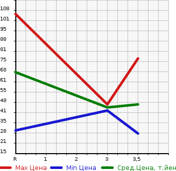 Аукционная статистика: График изменения цены DAIHATSU Дайхатсу  MOVE Мув  2008 660 L185S 4WD CUSTOM X LTD в зависимости от аукционных оценок