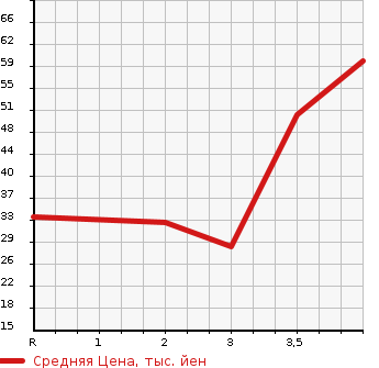 Аукционная статистика: График изменения цены DAIHATSU Дайхатсу  MOVE Мув  2007 660 L185S 4WD L в зависимости от аукционных оценок