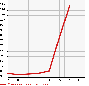 Аукционная статистика: График изменения цены DAIHATSU Дайхатсу  MOVE Мув  2009 660 L185S 4WD L в зависимости от аукционных оценок