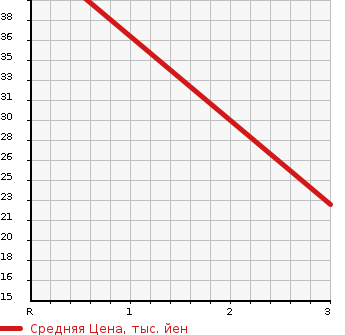 Аукционная статистика: График изменения цены DAIHATSU Дайхатсу  MOVE Мув  2007 660 L185S 4WD X LTD в зависимости от аукционных оценок