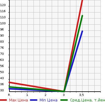 Аукционная статистика: График изменения цены DAIHATSU Дайхатсу  MOVE Мув  2009 660 L185S 4WD X LTD в зависимости от аукционных оценок