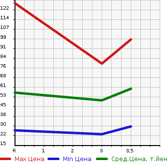 Аукционная статистика: График изменения цены DAIHATSU Дайхатсу  MOVE Мув  2010 660 L185S 4WD X SPECIAL в зависимости от аукционных оценок