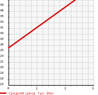 Аукционная статистика: График изменения цены DAIHATSU Дайхатсу  MOVE Мув  2011 660 L185S 4WD X SPECIAL в зависимости от аукционных оценок