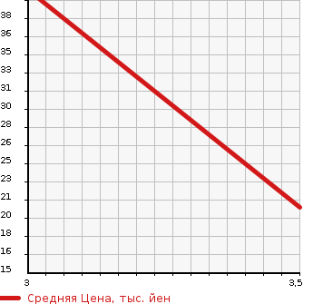 Аукционная статистика: График изменения цены DAIHATSU Дайхатсу  MOVE Мув  2007 660 L185S CUSTOM RS в зависимости от аукционных оценок