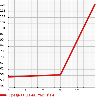 Аукционная статистика: График изменения цены DAIHATSU Дайхатсу  MOVE Мув  2008 660 L185S CUSTOM RS в зависимости от аукционных оценок