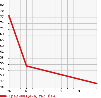 Аукционная статистика: График изменения цены DAIHATSU Дайхатсу  MOVE Мув  2009 660 L185S CUSTOM X в зависимости от аукционных оценок