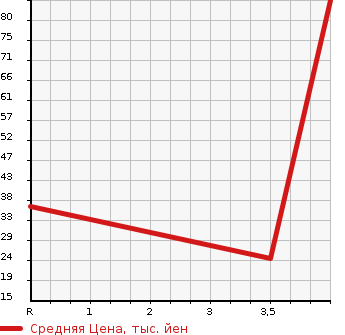 Аукционная статистика: График изменения цены DAIHATSU Дайхатсу  MOVE Мув  2010 660 L185S CUSTOM X в зависимости от аукционных оценок