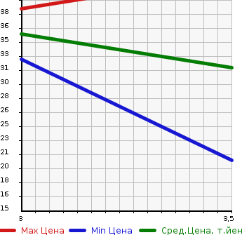 Аукционная статистика: График изменения цены DAIHATSU Дайхатсу  MOVE Мув  2007 660 L185S CUSTOM X 4WD в зависимости от аукционных оценок