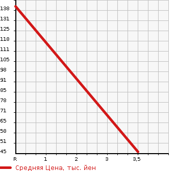 Аукционная статистика: График изменения цены DAIHATSU Дайхатсу  MOVE Мув  2010 660 L185S CUSTOM X 4WD в зависимости от аукционных оценок