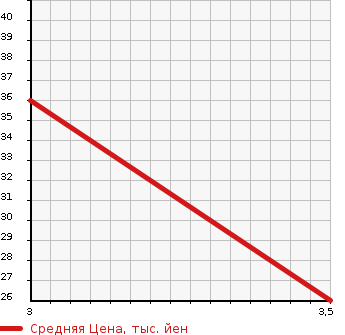 Аукционная статистика: График изменения цены DAIHATSU Дайхатсу  MOVE Мув  2009 660 L185S CUSTOM X LTD в зависимости от аукционных оценок