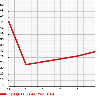 Аукционная статистика: График изменения цены DAIHATSU Дайхатсу  MOVE Мув  1999 660 L900S  в зависимости от аукционных оценок