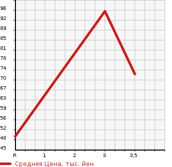 Аукционная статистика: График изменения цены DAIHATSU Дайхатсу  MOVE Мув  2001 660 L900S AERODOWN RS LTD в зависимости от аукционных оценок