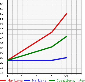 Аукционная статистика: График изменения цены DAIHATSU Дайхатсу  MOVE Мув  2001 660 L900S CL в зависимости от аукционных оценок