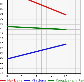 Аукционная статистика: График изменения цены DAIHATSU Дайхатсу  MOVE Мув  2002 660 L900S NAVI EDITION S PACK в зависимости от аукционных оценок