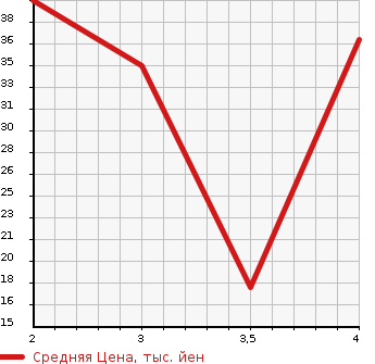 Аукционная статистика: График изменения цены DAIHATSU Дайхатсу  MOVE Мув  2001 660 L902S  в зависимости от аукционных оценок