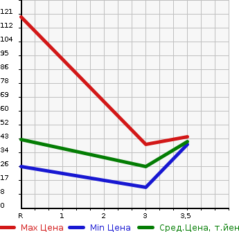 Аукционная статистика: График изменения цены DAIHATSU Дайхатсу  MOVE Мув  1999 660 L902S AERODOWN CASTOM MANY M в зависимости от аукционных оценок