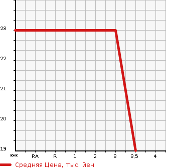 Аукционная статистика: График изменения цены DAIHATSU Дайхатсу  MOVE Мув  2001 660 L910S  в зависимости от аукционных оценок