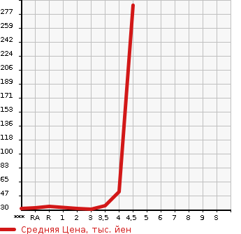 Аукционная статистика: График изменения цены DAIHATSU Дайхатсу  MOVE Мув  2011 660 LA100S  в зависимости от аукционных оценок
