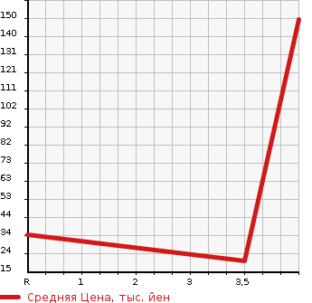 Аукционная статистика: График изменения цены DAIHATSU Дайхатсу  MOVE Мув  2011 660 LA100S 2WD в зависимости от аукционных оценок