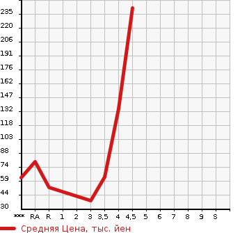 Аукционная статистика: График изменения цены DAIHATSU Дайхатсу  MOVE Мув  2011 660 LA100S CUSTOM G в зависимости от аукционных оценок
