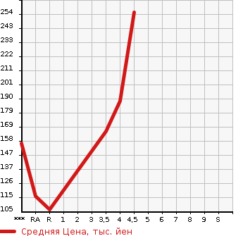 Аукционная статистика: График изменения цены DAIHATSU Дайхатсу  MOVE Мув  2013 660 LA100S CUSTOM RS SA в зависимости от аукционных оценок
