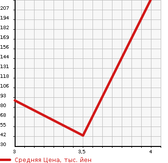 Аукционная статистика: График изменения цены DAIHATSU Дайхатсу  MOVE Мув  2011 660 LA100S CUSTOM RS TURBO в зависимости от аукционных оценок